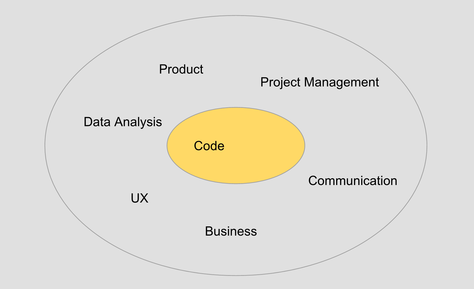 Product Engineering Egg Diagram